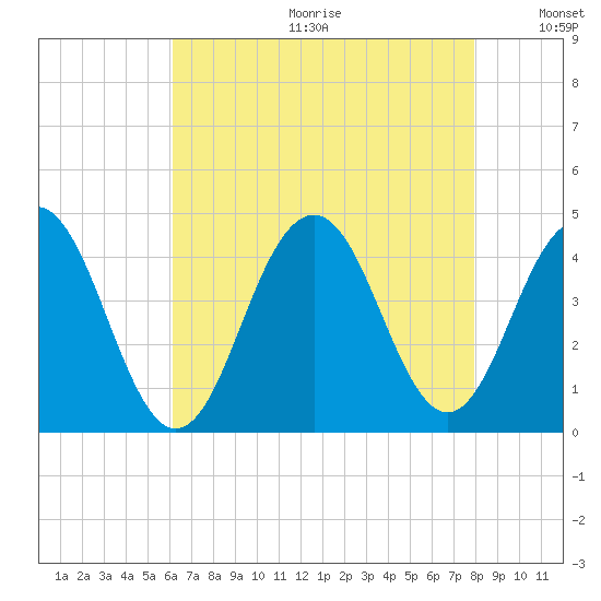 Cape May Inlet tide chart for Friday, August 13, 2021