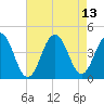 Cape May Inlet tide chart for Friday, August 13, 2021