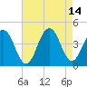 Cape May Inlet tide chart for Saturday, August 14, 2021