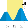 Cape May Inlet tide chart for Wednesday, August 18, 2021