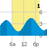 Cape May Inlet tide chart for Sunday, August 1, 2021