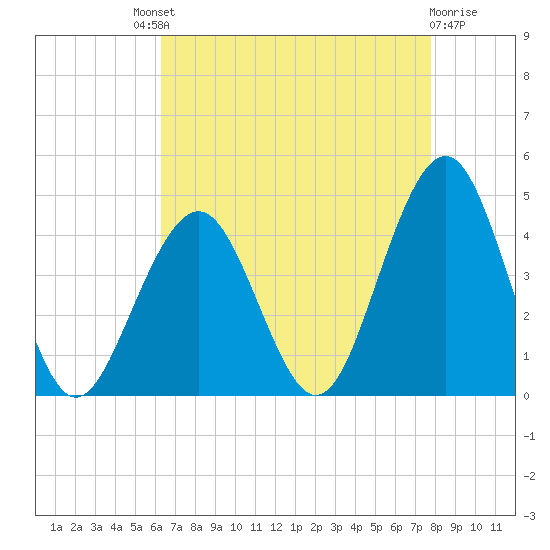 Cape May Inlet tide chart for Saturday, August 21, 2021