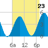 Cape May Inlet tide chart for Monday, August 23, 2021