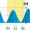 Cape May Inlet tide chart for Tuesday, August 24, 2021