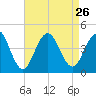 Cape May Inlet tide chart for Thursday, August 26, 2021