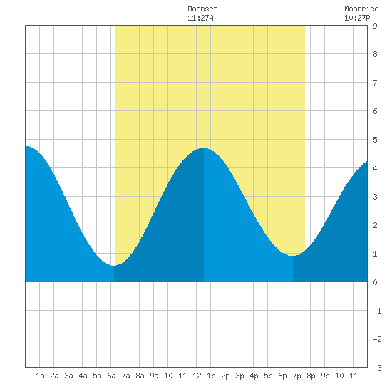 Cape May Inlet tide chart for Friday, August 27, 2021