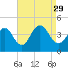 Cape May Inlet tide chart for Sunday, August 29, 2021