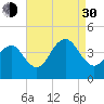 Cape May Inlet tide chart for Monday, August 30, 2021
