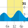 Cape May Inlet tide chart for Tuesday, August 31, 2021