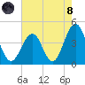 Cape May Inlet tide chart for Sunday, August 8, 2021