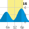 Cape May Inlet tide chart for Thursday, September 16, 2021