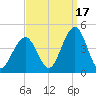 Cape May Inlet tide chart for Friday, September 17, 2021