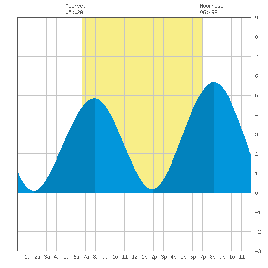 Cape May Inlet tide chart for Sunday, September 19, 2021