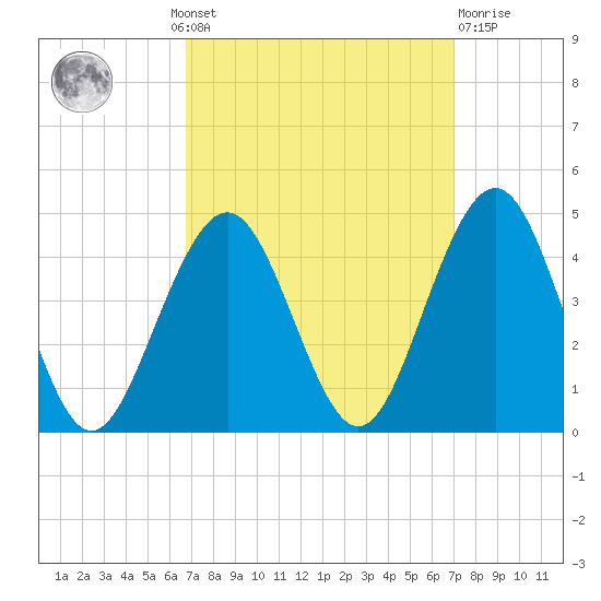 Cape May Inlet tide chart for Monday, September 20, 2021
