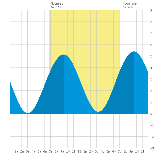Cape May Inlet tide chart for Tuesday, September 21, 2021