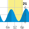 Cape May Inlet tide chart for Tuesday, September 21, 2021
