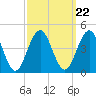 Cape May Inlet tide chart for Wednesday, September 22, 2021