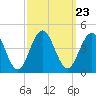 Cape May Inlet tide chart for Thursday, September 23, 2021