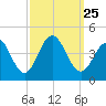 Cape May Inlet tide chart for Saturday, September 25, 2021