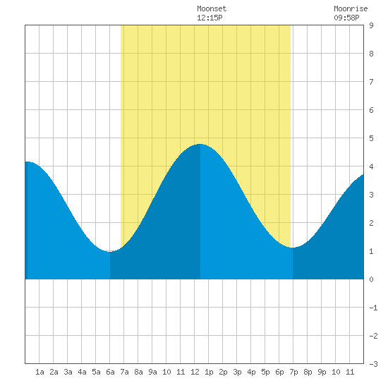 Cape May Inlet tide chart for Sunday, September 26, 2021