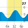 Cape May Inlet tide chart for Monday, September 27, 2021