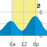 Cape May Inlet tide chart for Thursday, September 2, 2021