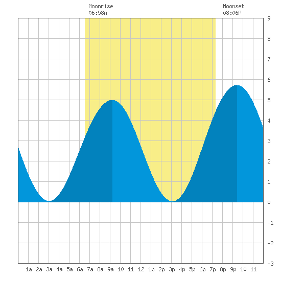 Cape May Inlet tide chart for Tuesday, September 7, 2021