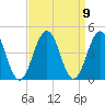 Cape May Inlet tide chart for Thursday, September 9, 2021
