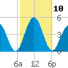 Cape May Inlet tide chart for Sunday, October 10, 2021