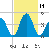 Cape May Inlet tide chart for Monday, October 11, 2021