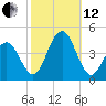 Cape May Inlet tide chart for Tuesday, October 12, 2021