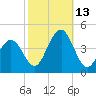 Cape May Inlet tide chart for Wednesday, October 13, 2021
