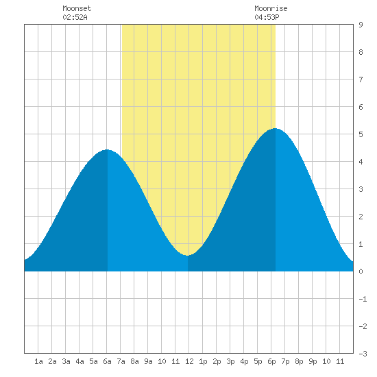 Cape May Inlet tide chart for Saturday, October 16, 2021