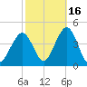 Cape May Inlet tide chart for Saturday, October 16, 2021