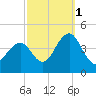 Cape May Inlet tide chart for Friday, October 1, 2021