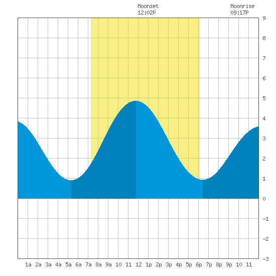 Cape May Inlet tide chart for Monday, October 25, 2021