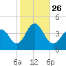Cape May Inlet tide chart for Tuesday, October 26, 2021