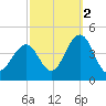 Cape May Inlet tide chart for Saturday, October 2, 2021
