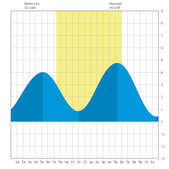 Cape May Inlet tide chart for Sunday, October 31, 2021