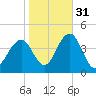Cape May Inlet tide chart for Sunday, October 31, 2021