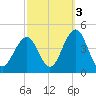 Cape May Inlet tide chart for Sunday, October 3, 2021