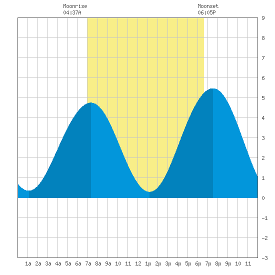 Cape May Inlet tide chart for Monday, October 4, 2021