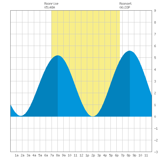 Cape May Inlet tide chart for Tuesday, October 5, 2021