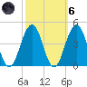 Cape May Inlet tide chart for Wednesday, October 6, 2021