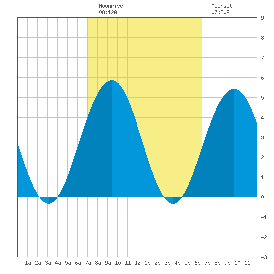 Cape May Inlet tide chart for Thursday, October 7, 2021