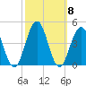 Cape May Inlet tide chart for Friday, October 8, 2021