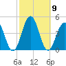 Cape May Inlet tide chart for Saturday, October 9, 2021