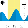 Cape May Inlet tide chart for Thursday, November 11, 2021