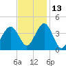 Cape May Inlet tide chart for Saturday, November 13, 2021