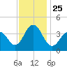 Cape May Inlet tide chart for Thursday, November 25, 2021